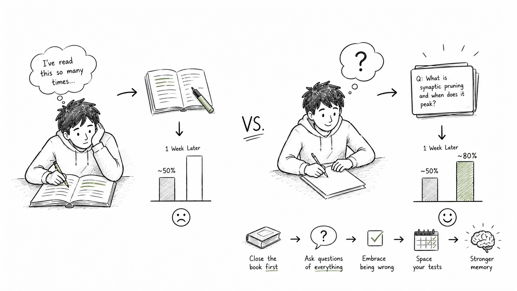 Active recall vs re-reading: the study habit that doubles retention